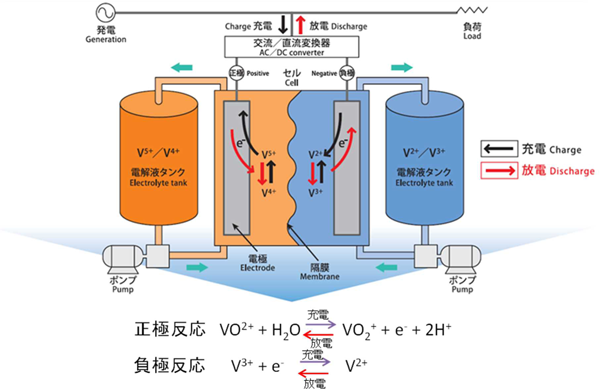 レドックスフロー電池の原理図