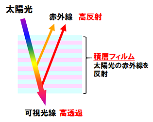 遮熱フィルムの赤外線カットイメージ図