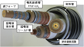 超電導ケーブルのカットモデルの写真