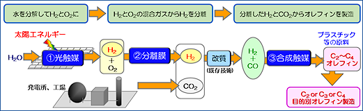 人工光合成プロジェクトの概要