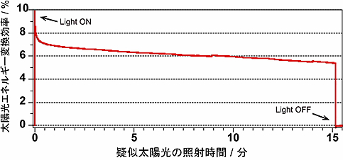 タンデムセルに疑似太陽光を照射したときの太陽光エネルギー変換効率