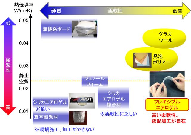 高性能断熱材の熱伝導率と柔軟性