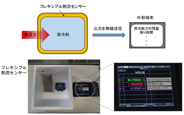 保冷剤の保冷能力の残量をリアルタイム計測している様子