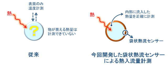 袋状熱流センサーによる熱流計測の概念図