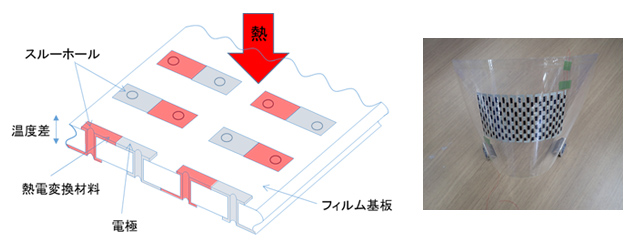 作製したフレキシブル熱流センサー