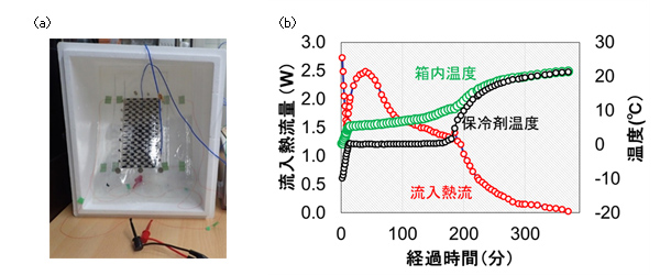（a）保冷剤を袋状熱流センサーで包み、保冷箱内に設置した状態の写真（b）保冷剤への流入熱流量（左縦軸）、保冷剤の温度（右縦軸）、保冷箱内の温度（右縦軸）の推移