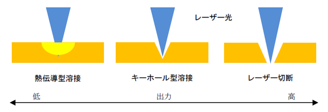 溶融・蒸散を伴うキーホール型溶接