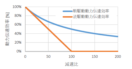 減速比と動力伝達効率の関係（従来減速機）