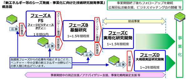 新エネルギー等のシーズ発掘・事業化に向けた技術研究開発事業概念図