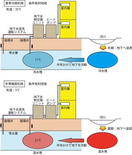 条件有利地域（長良川扇状地）での地下水特性利用