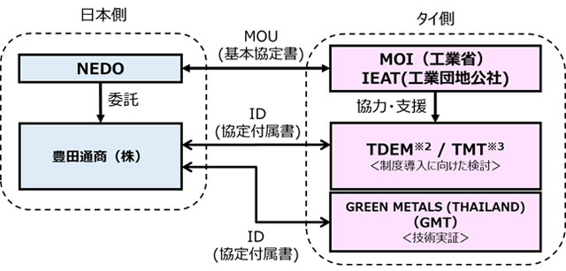 実証事業の実施体制図