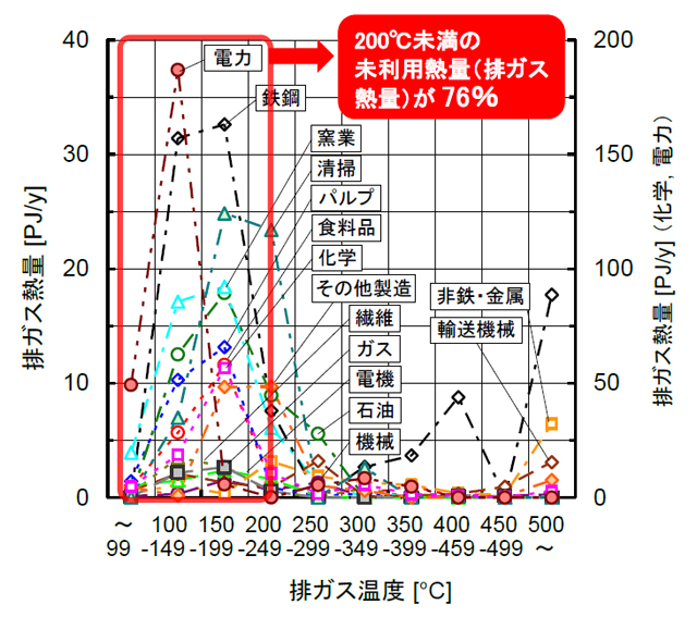 業種別・温度帯別の未利用熱量（排ガス熱量）の全国推定値（化学、電力は右軸）を表した図