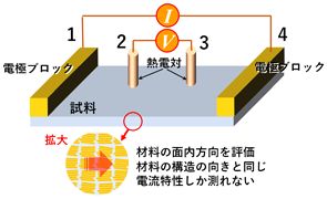 既存の測定法（4端子法）のイメージ図