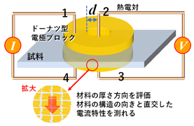 新しい測定法のイメージ図