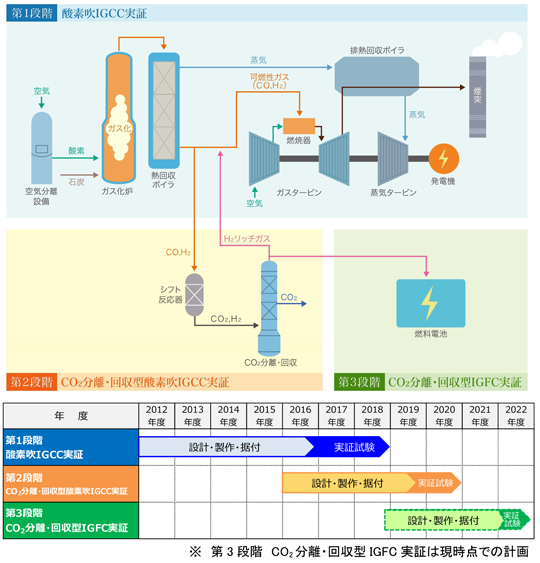 IGFC実証事業の概要と全体スケジュール