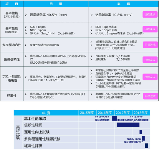 酸素吹IGCC実証試験の目標・実績と試験スケジュール