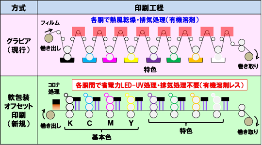 現行プロセスと新規プロセスの比較