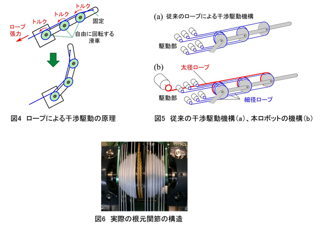 図4　ロープによる干渉駆動の原理／図5　従来の干渉駆動機構（a）、本ロボットの機構（b）／図6　実際の根元関節の構造