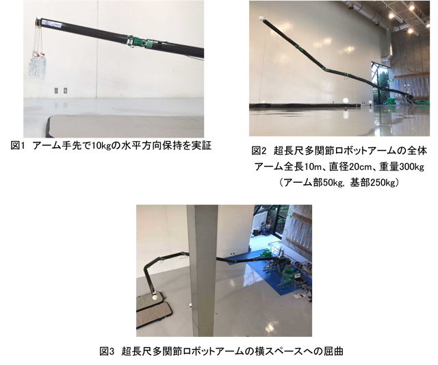 図1　アーム手先で10kgの水平方向保持を実証／図2　超長尺多関節ロボットアームの全体アーム全長10m、直径20cm、重量300kg（アーム部50kg, 基部250kg）／図3　超長尺多関節ロボットアームの横スペースへの屈曲