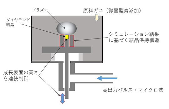 â»è©¦æï¼é»è²ï¼ã®è¿åã§ç¹ç«ãããã©ãºãä¸­ã§åæã¬ã¹ãåè§£ãããè©¦æè¡¨é¢ã«ãã¤ã¤ã¢ã³ãçµæ¶ãæé·ãããä»åã®ææã§ç¨ãããã¤ã¯ã­æ³¢ãã©ãºãCVDæ³ã®æ¦è¦