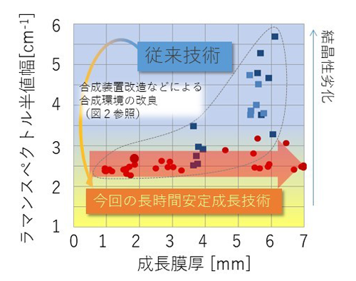 ※グラフ中の■は従来技術、●は今回の長時間安定成長技術により作製した結晶について評価した結果　結晶成長の指標となるラマンスペクトルの半値幅の成長膜厚依存性