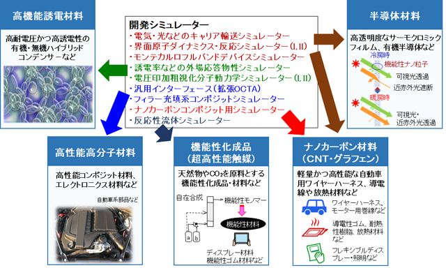 開発されたシミュレーターと想定される適用材料