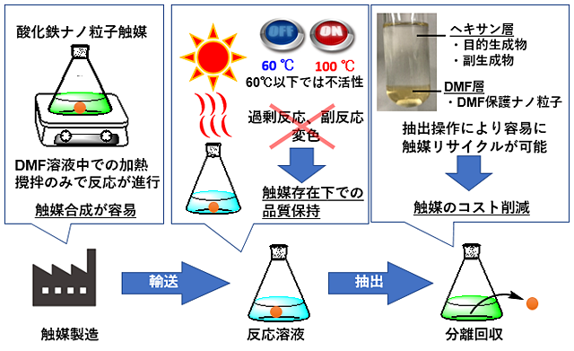 高性能な有機ケイ素材料製造のための酸化鉄ナノ粒子触媒を開発<Br>―製造プロセスの大幅な省エネルギー化とコスト低減を実現―｜  ケイ素プロジェクト｜産総研：触媒化学融合研究センター