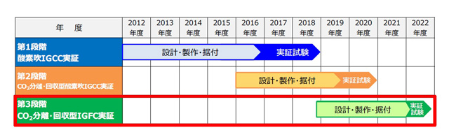 実証試験主要スケジュールを表した図