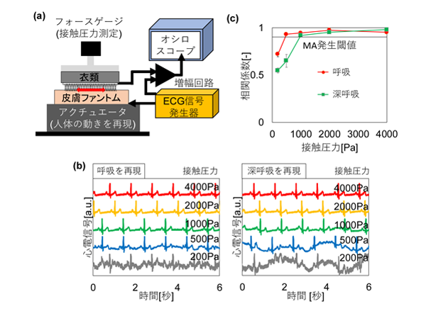 （a）独自開発したモーションアーティファクト評価装置概念（b）呼吸・深呼吸の体動を再現した際の心電図（c）モーションアーティファクト定量評価結果