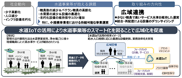 水道分野におけるCPS／IoT活用の背景と方向性のイメージ図