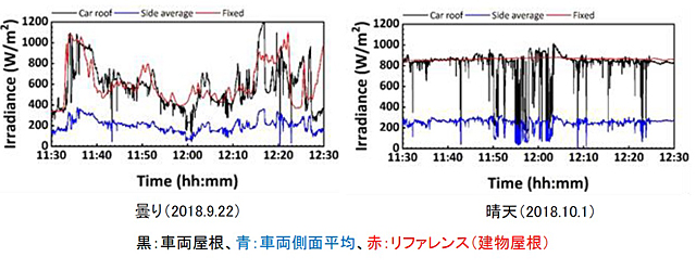 宮崎における車両取得日射量（走行時）の計測結果を表した図2