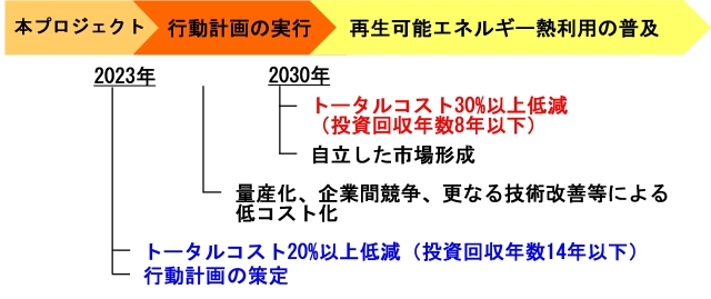 2030年までの道のり図の説明画像