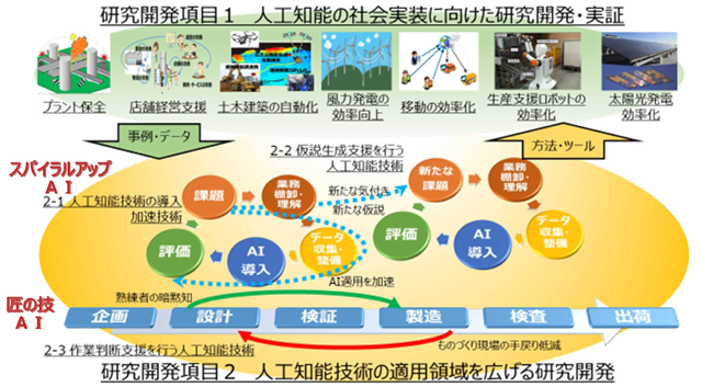 《定価8万円》人工知能を活用した研究開発の効率化と導入・実用化事例集