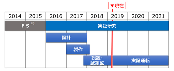 全体工程概要を表した図