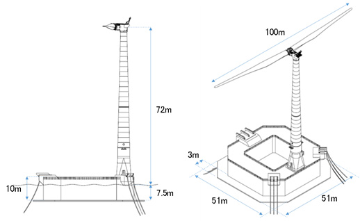 バージ型浮体式洋上風力発電システム実証機の構成を表した図