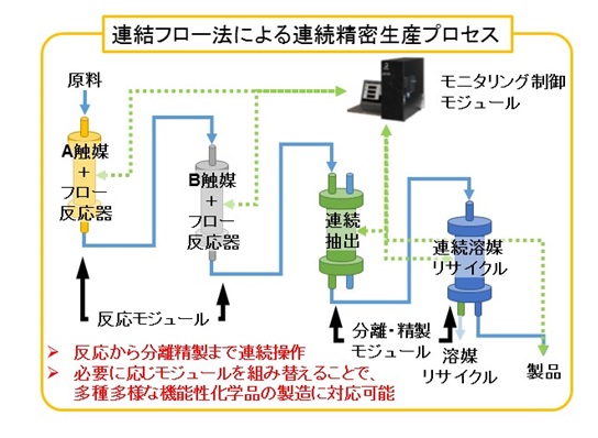 連続精密生産プロセスのイメージ図