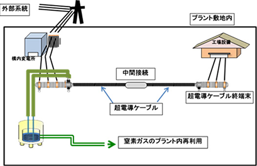 超電導実証試験を表した図