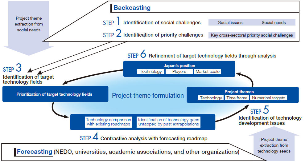 Overview imahe of Process leading to project theme formulation