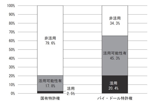 図　バイ・ドール特許と国有特許の活用状態の比較結果を表した図