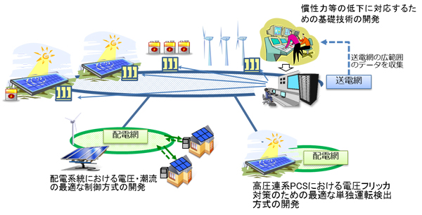 分散型電源導入系統の電力品質安定化技術