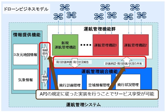 運航管理システムのAPIの図