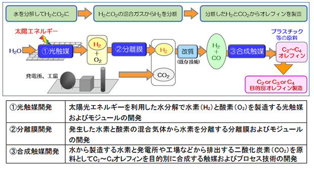 人工光合成プロジェクトの概要（今回の成果は〔1〕光触媒開発のテーマ）を表した図　