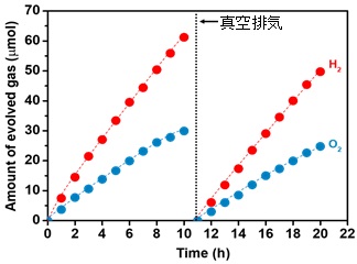 Y2Ti2O5S2光触媒による可視光下で安定した水分解を実証を表した図