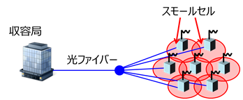 PONの構成を用いたスモールセル基地局の接続の図