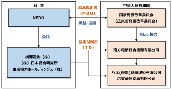 実施体制の図