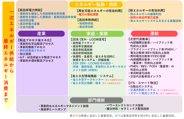 省エネルギー技術戦略の重要技術を改定 Nedo