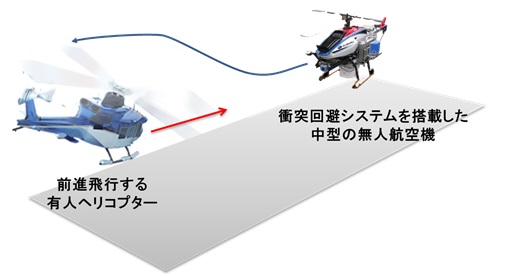 衝突回避飛行試験を表した図