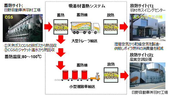 オフライン熱輸送型の実証システムの図