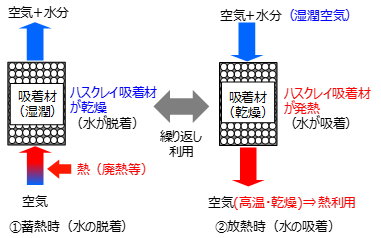 吸着材蓄熱の蓄熱・放熱の原理の図