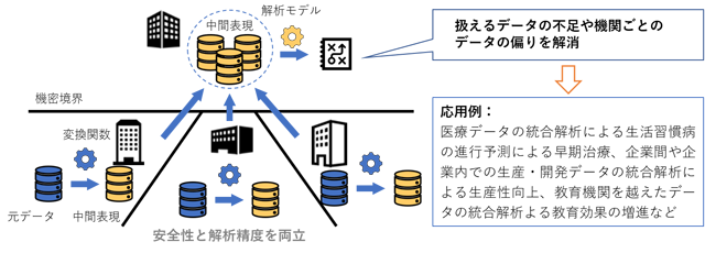 データコラボレーション解析のイメージ